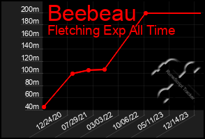 Total Graph of Beebeau