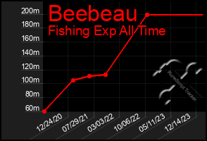 Total Graph of Beebeau