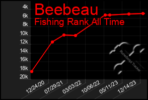 Total Graph of Beebeau