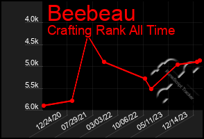 Total Graph of Beebeau