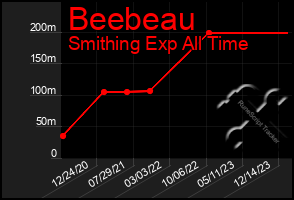 Total Graph of Beebeau