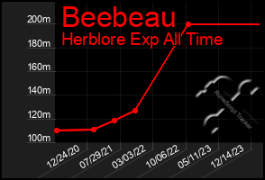 Total Graph of Beebeau