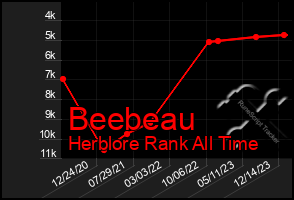 Total Graph of Beebeau