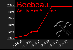 Total Graph of Beebeau