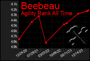 Total Graph of Beebeau