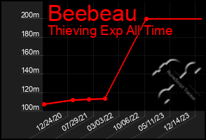 Total Graph of Beebeau