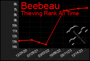 Total Graph of Beebeau