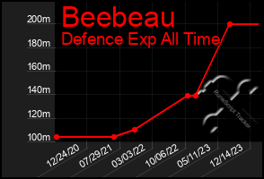 Total Graph of Beebeau