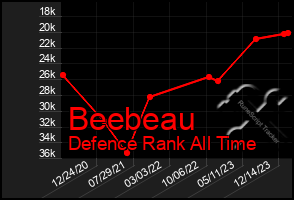 Total Graph of Beebeau