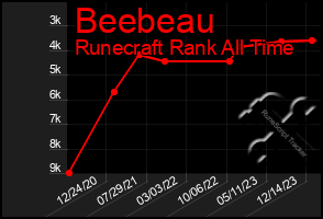 Total Graph of Beebeau