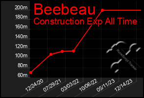 Total Graph of Beebeau