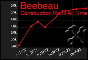 Total Graph of Beebeau