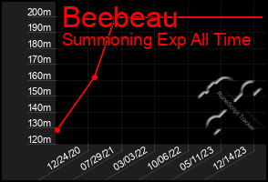 Total Graph of Beebeau