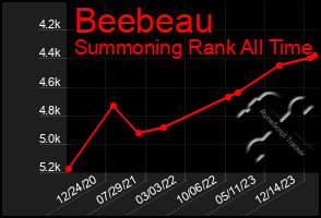 Total Graph of Beebeau