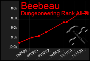 Total Graph of Beebeau