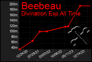 Total Graph of Beebeau