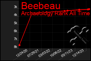 Total Graph of Beebeau