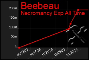 Total Graph of Beebeau