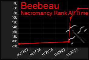 Total Graph of Beebeau