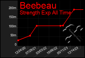 Total Graph of Beebeau