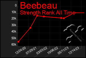 Total Graph of Beebeau