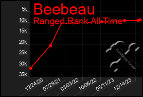 Total Graph of Beebeau