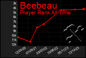 Total Graph of Beebeau