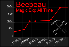 Total Graph of Beebeau