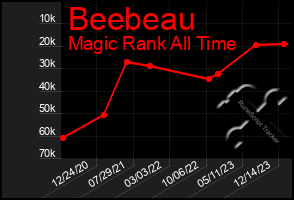 Total Graph of Beebeau