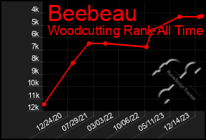 Total Graph of Beebeau