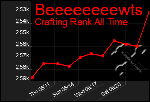 Total Graph of Beeeeeeeewts