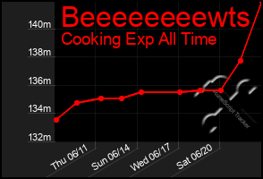 Total Graph of Beeeeeeeewts