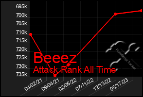 Total Graph of Beeez
