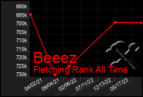 Total Graph of Beeez