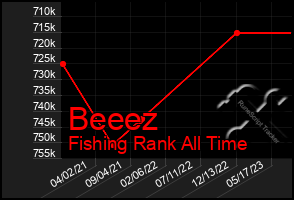 Total Graph of Beeez