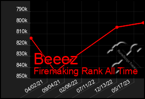 Total Graph of Beeez