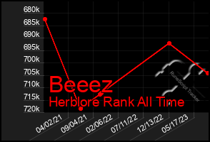 Total Graph of Beeez