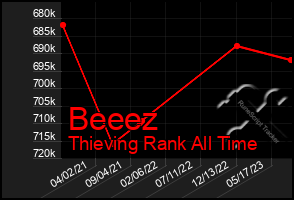 Total Graph of Beeez