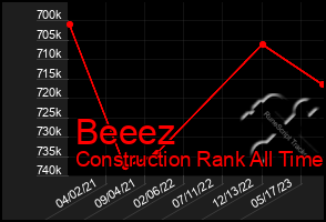 Total Graph of Beeez