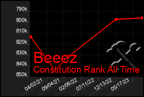 Total Graph of Beeez