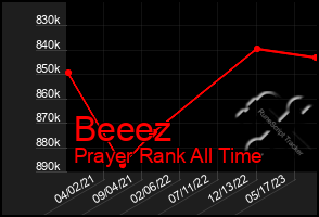 Total Graph of Beeez