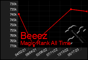 Total Graph of Beeez