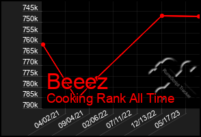 Total Graph of Beeez