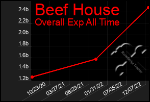 Total Graph of Beef House