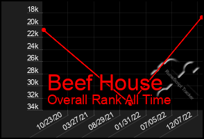 Total Graph of Beef House