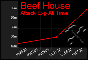 Total Graph of Beef House