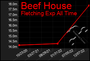 Total Graph of Beef House