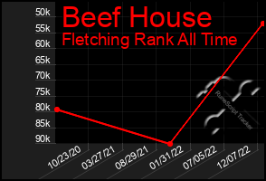 Total Graph of Beef House