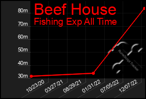 Total Graph of Beef House