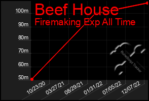 Total Graph of Beef House